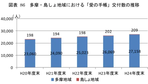 図表   86  多摩・島しょ地域における「愛の手帳」交付数の推移  注釈） 「愛の手帳」は、東京都愛の手帳交付要綱に基づき、知的障害者（児）の保護及び自立更生の援助を 図るとともに、知的障害者（児）に対する社会の理解と協力を深めるために知的障害の方に交付 される手帳 資料）東京都「東京都統計年鑑」より作成 図表   87  多摩・島しょ地域における「精神障害者保健福祉手帳」交付数の推移  資料）東京都「福祉・衛生  統計年報」より作成23,06024,090 25,023 26,069 27,158198