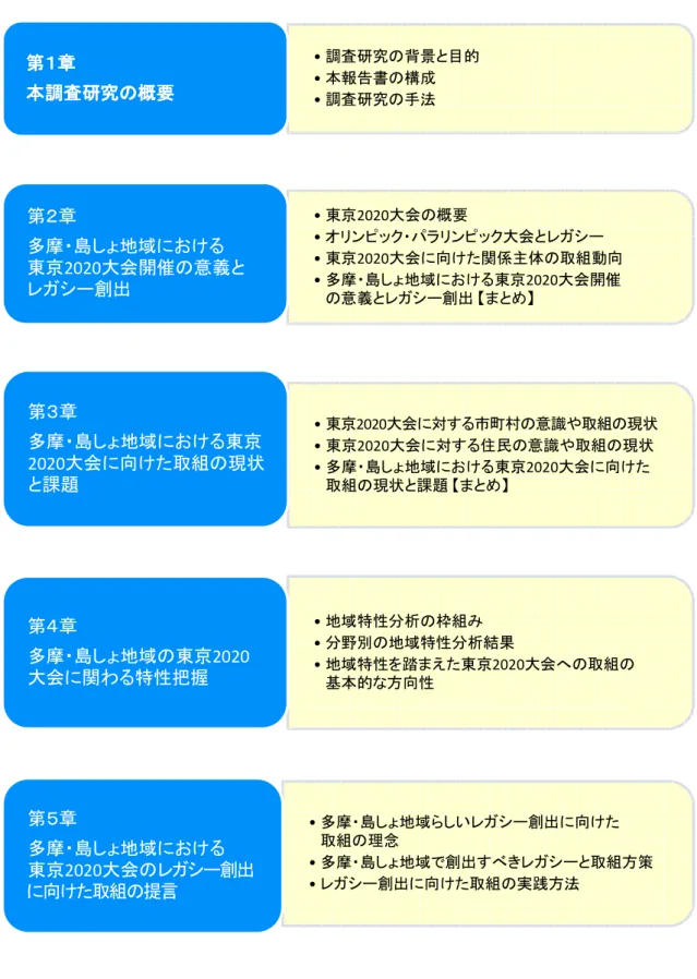 図表  3  本報告書の構成  • 調査研究の背景と目的 • 本報告書の構成 • 調査研究の手法第１章第１章第１章第１章本調査本調査本調査本調査研究の概要研究の概要研究の概要研究の概要 • 東京2020大会の概要 • オリンピック・パラリンピック大会とレガシー • 東京2020大会に向けた関係主体の取組動向 • 多摩・島しょ地域における東京2020大会開催 の意義とレガシー創出 【まとめ】第２章多摩・島しょ地域における東京2020大会開催の意義とレガシー創出 • 東京2020大会に対する市町村の意識や取組の