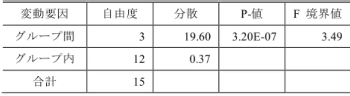 Figure 2. Subtraction of LF/HF ratio during the initial  environment (5 minutes) and the rest environment (each 