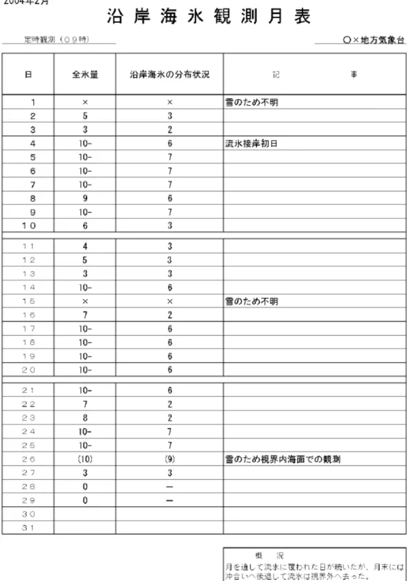 表 7.沿岸海氷観測月表の記入例 