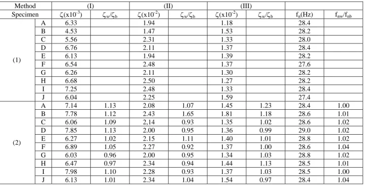 Table 1  Damping ratio and natural frequency of specimen for first vibration mode 