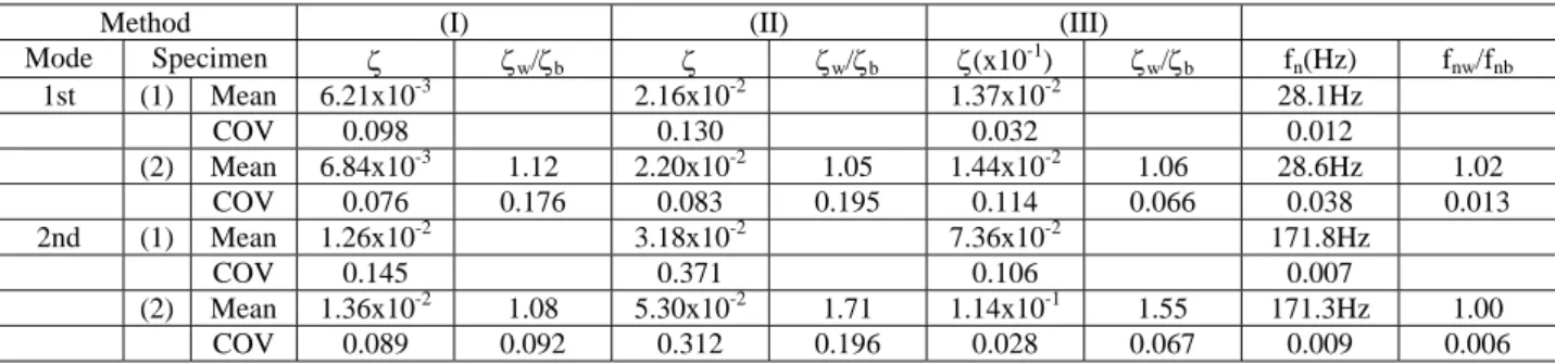 Table 3  Damping ratio and natural frequency of specimen for second vibration mode 