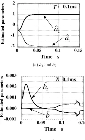 Fig. 7 Parameter estimation under dead zone