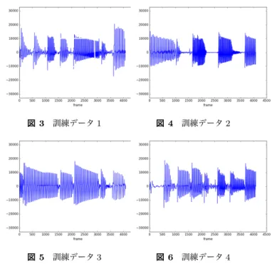 図 1 Discriminator の概略 図 3 訓練データ 1 図 4 訓練データ 2 図 5 訓練データ 3 図 6 訓練データ 4 2.2 Generator Generator のネットワーク構成は図 2 に示すとおりであ る．初めに，一様分布から生成した 100 次元ベクトル z を 生成し，全結合層によって Discriminator の最後の畳み込み 層の出力と同じ次元数に変換する． Generator の構造は基 本的に Discriminator の構造と対照的になっており，逆畳み 込み
