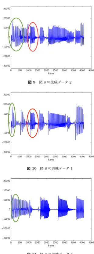 図 7 学習の過程をプロットした図．上が Generator ，下が Discrim- Discrim-inator の誤差を示している． 図 8 全データに関して， PCA を使って平面にプロットした図 3.2 訓練 学習の過程を確認するために，訓練を始める前にあらか じめ 100 個のベクトル z を生成しておき， 100 エポックご とに検証を行った．学習に必要なエポック数はデータ数や パラメータの設定によって大きく変わるため，生成データ に聴覚上の変化が無くなるまで行った．最終的には 50000 エ
