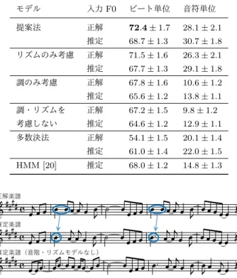 表 1: ビート単位と音符単位の一致率 [%] および標準誤差 モデル 入力 F0 ビート単位 音符単位 提案法 正解 72.4 ± 1.7 28.1 ± 2.1 推定 68.7 ± 1.3 30.7 ± 1.8 リズムのみ考慮 正解 71.5 ± 1.6 26.3 ± 2.1 推定 67.7 ± 1.3 29.1 ± 1.8 調のみ考慮 正解 67.8 ± 1.6 10.6 ± 1.2 推定 65.6 ± 1.2 13.8 ± 1.1 調・リズムを 正解 67.2 ± 1.5 9.8 ± 1.2 考慮しな