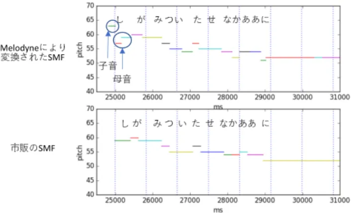 図 2 楽曲から抽出した歌唱の発声タイミング また，歌詞をそのまま隠れ状態としてしまうと状態数が多 くなってしまうため，母音，半母音，閉鎖音，摩擦音，破 擦音，鼻音，流音の 7 つに分類する． 筋電位と MIDI 情報を用いた ドラム演奏における疲労度の 簡易計測法の提案 柳田 拓郎，竹川 佳成，平田 圭二 （公立はこだて未来大学） 概要 ドラム演奏などの動的筋収縮を伴う運動において，疲労 は必然的に起こり得るものである．本研究ではドラム演奏 時に用いる筋肉から取得した筋電位信号の分析を行い，疲 労度の定量