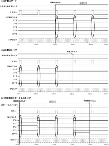 図 5.   エラー判定回路の構成 速度を a [bit/s] 、計測時間を t [sec] 、その間に計測された 誤りビット数を m [bit] とすると、符号誤り率 BER は次式 で表される。 taBERm                                 (1)    これより、伝送システムの速度と計測時間がわかれば、 誤りビット数を測定することにより、BER を求めること ができる。エラーカウント回路はスタート部よりスタート 信号を受けるとカウント部の 10 進カウンタでエラーの