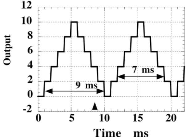 Fig. 1 PWM waveform generation based on triangular wave そこで , 本研究では，ソフトウェアにより高精度なアク チュエータ制御が可能な PWM 波の発生手法の開発を目的と する．まず， PWM 波の発生手法として A/D コンバータな どの信号処理で用いられるシグマデルタ変調の制御系への 応用可能性を示した [2] ．しかし，シグマデルタ変調に基づ いた PWM 波によりアクチュエータを駆動すると，ステッ プ応答において定常的な振動が発生した．本論文で