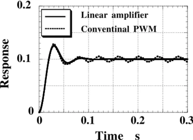Fig. 15 Step response by using conventional method