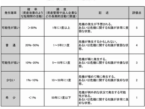 表 7-2  事象（危機）の発生確率と評価 