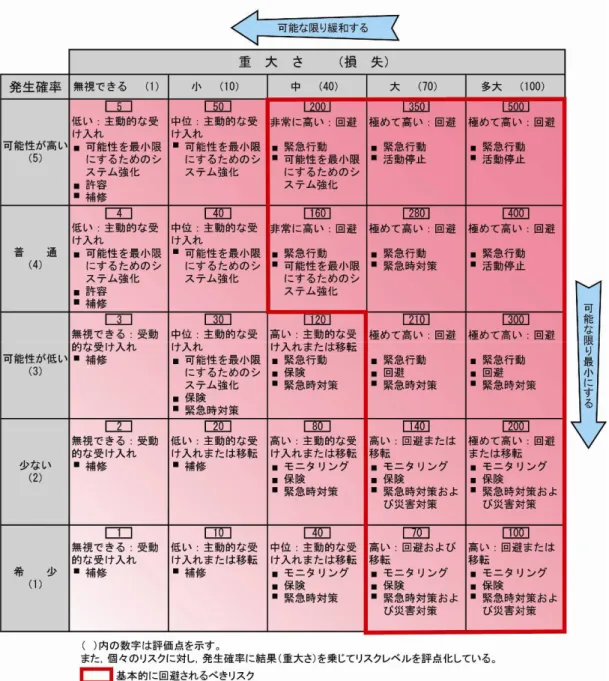 表 7-4 および表 7-5 には危機、好機の分類と提案される措置のタイプが記述されている。  これらの表の特徴は、個々のリスクに対して発生確率に結果を乗じてリスクのレベルを 評点化していること、リスクの措置の選定はリスクの点数を考慮していることである。  また、これらの表からリスク措置の優先度(priority)を判断することができる。すなわ ちリスクスコアの大きさによってリスク措置の優先度を決定している。表 7-4 では赤線で 囲んだ領域が基本的にリスクを回避する領域であり、このような領域が存在するとリ