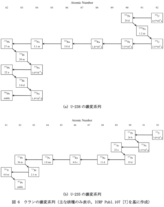 図 6  ウランの壊変系列（主な核種のみ表示。ICRP Publ.107 [7]を基に作成） 