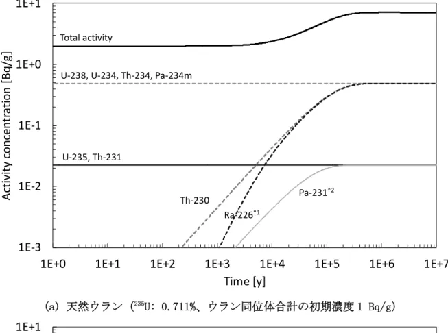 図 7 ウラン及びその子孫核種の放射能濃度の時間変化 
