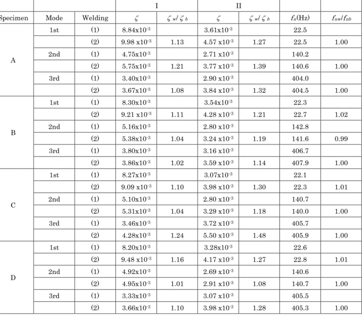 Table 1 Mean value of damping ratio and natural frequency 