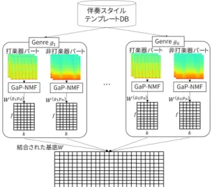 図 2 GaP-NMF による伴奏スタイルテンプレートの基底学習 p ∈ { p d , p n } の CQT スペクトログラムを X (gp)s とし，ジャ ンル g に属する全ての X (gp) s を時間方向に結合した 1 つの 巨大な CQT スペクトログラム X (gp) を作成する． X (gp) = [ X (gp) s 1 X (gp)s2 ..