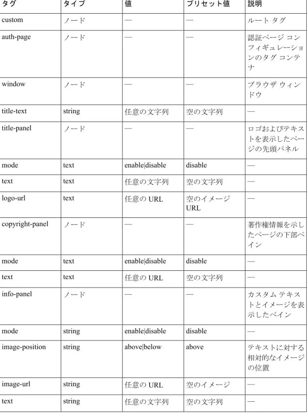 表 1 : XML ベース カスタマイゼーション ファイルの構成 説明プリセット値値タイプタグ ルート タグ—ノード—custom 認証ページ コン フィギュレーショ ンのタグ コンテ ナ—ノード—auth-page ブラウザ ウィン ドウ—ノード—window 空の文字列 —任意の文字列stringtitle-text ロゴおよびテキス トを表示したペー ジの先頭パネル—ノード—title-panel —disableenable|disabletextmode 空の文字列 —任意の文字列texttext