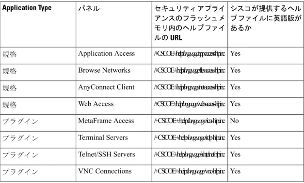 表 4 : VPN アプリケーションのヘルプ ファイル シスコが提供するヘル プファイルに英語版が あるかセキュリティアプライアンスのフラッシュメモリ内のヘルプファイ ルの URLパネルApplication Type Yes/+CSCOE+/help/language/app-access-hlp.incApplication Access