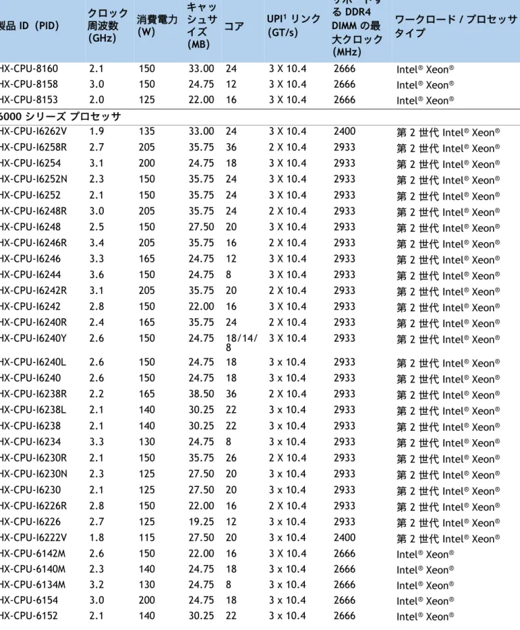 表  3 使用可能な CPU 製品 ID（PID） クロック周波数 （GHz） 消費電力（W） キャッシュサイズ （MB） コア UPI 1  リンク（GT/s） サポートする DDR4 DIMM の最大クロック （MHz） ワークロード / プロセッサ タイプ