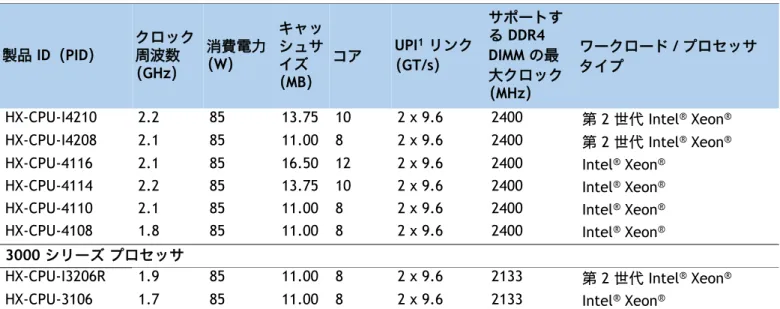 表  3 使用可能な CPU 製品 ID（PID） クロック周波数 （GHz） 消費電力（W） キャッシュサイズ （MB） コア UPI 1  リンク（GT/s） サポートする DDR4 DIMM の最大クロック （MHz） ワークロード / プロセッサ タイプ