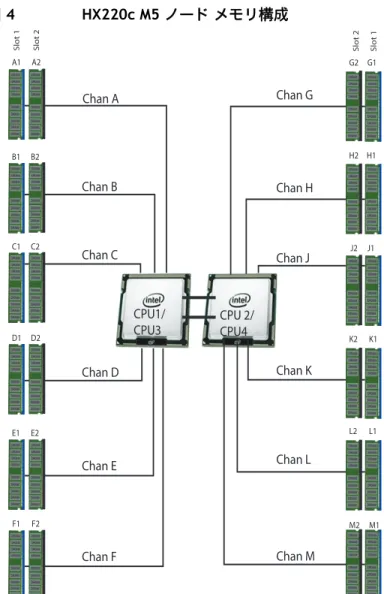 図 4   HX220c M5 ノード メモリ構成