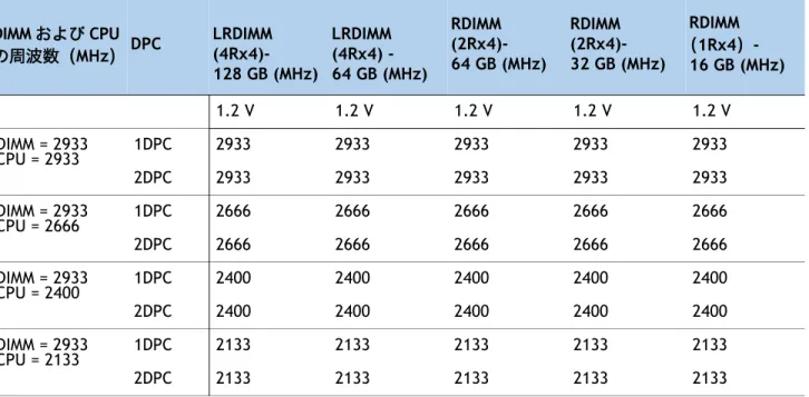 表  5 第 2 世代 Intel ®  Xeon ®  スケーラブル プロセッサ別 2933-MHz DIMM メモリ速度