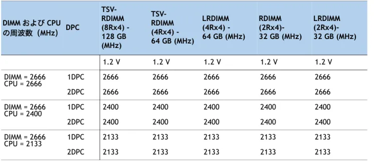 表  6 異なる Intel ®  Xeon ®  スケーラブルプロセッサ別 2666-MHz DIMM メモリ速度 DIMM および CPU  の周波数（MHz） DPC  TSV-RDIMM  (8Rx4) -  128 GB  (MHz)  TSV-RDIMM  (4Rx4) -  64 GB (MHz) LRDIMM  (4Rx4) -  64 GB (MHz) RDIMM  (2Rx4)-  32 GB (MHz) LRDIMM (2Rx4)-  32 GB (MHz) 1.2 V 1.2 V 1