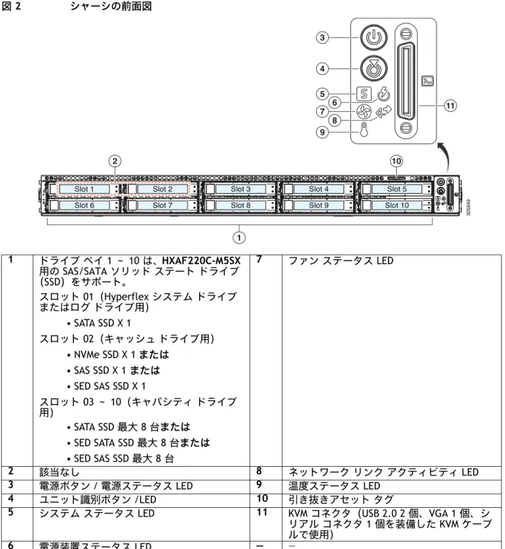 図  2 Cisco HyperFlex HXAF220c M5 ノードの正面図を示します。
