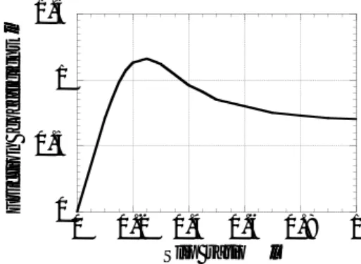 Fig. 2 Dynamic friction coefficient