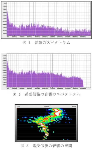 表  6    ITU-T 勧告 G.144 のレイテンシ値  項   目 レイテンシ 通話に際し利用者が許容できる値  150ms 以内  事業者が提供する役務として許容できる値 400ms 以内  一般的なネットワークの品質として許容できない値 400ms 以上     リップシンクでは ,  赤井田ほかのアナウンスと打楽器 (クラベス)  の 2 種類のリップシンクずれの先行研究 [14] が あり,  それを,  表 7 に示す