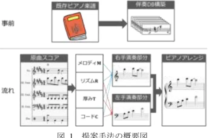 図  1  提案手法の概要図  Figure 1  Overview of the proposal method 