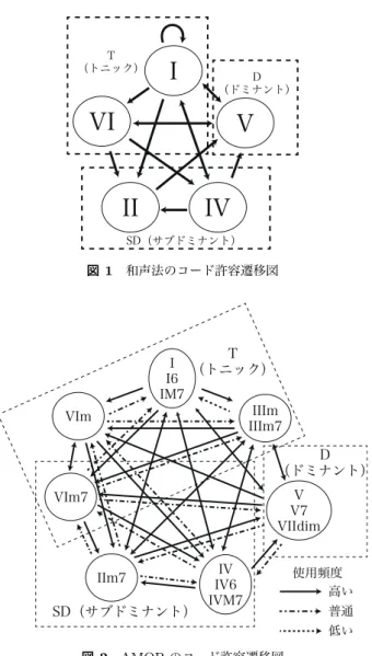 図 4 MySong によるコード進行 いなど，結果があまり音楽的でないことが多々あった．こ の手法では，音楽理論のみに従っているため，理論的には 間違っていなくても一般的には使われないコード進行が付 与される可能性を多分に含んでいる． 2.2 データベースを使用する方式 東山は予め用意したコード進行パターンからコードを付 与するシステム [4] を構築した． 2 小節など決められた長さ のコード進行をデータベースに登録しておき，旋律にコー ド構成音，アボイドノート（コード構成音に対して不協和 音となる音）