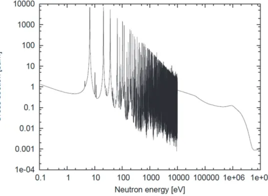 図 3-8  238 U に中性子が捕獲される確率（断面積） 。JENDL-4.0 の数値に基づく。  参考文献  [1]  八木浩輔、「原子核物理学」、朝倉書店 (1971)