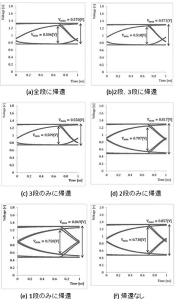 図 10 各帰還個所に対するアイパターン  5 ．むすび  光通信システムやワイヤレスセンサーネットワークに共 通したディジタル受信機の低消費電力化を図るため,受信 機を構成する前置増幅回路と識別再生回路を一体化し,動 作速度毎に最も低消費電力化が図れる設計法として,前置 増幅回路の回路構成の検討や,識別再生回路の識別電圧と 前置増幅回路の電圧利得の最適化の検討を回路シミュレー ションにより行った