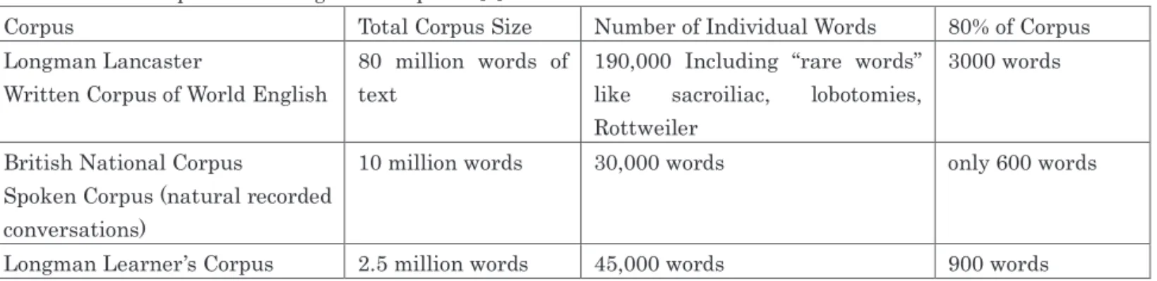 Table 4: Votes among mainly 9 reasons for using a particular dictionary  14  Because I am used to the work as I have used it for a long time