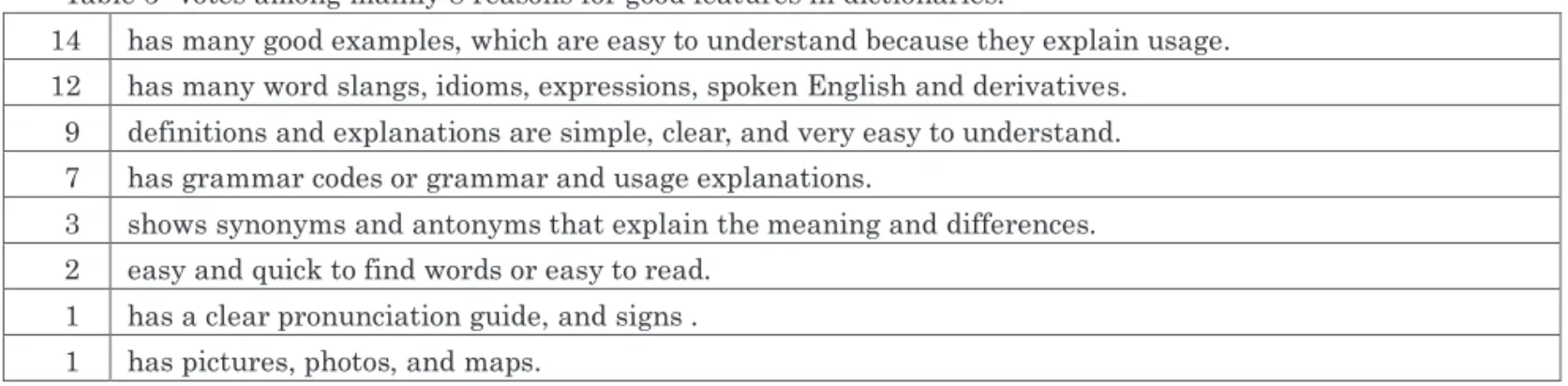 Table 4: Votes among mainly 9 reasons for using a particular dictionary  14  Because I am used to the work as I have used it for a long time