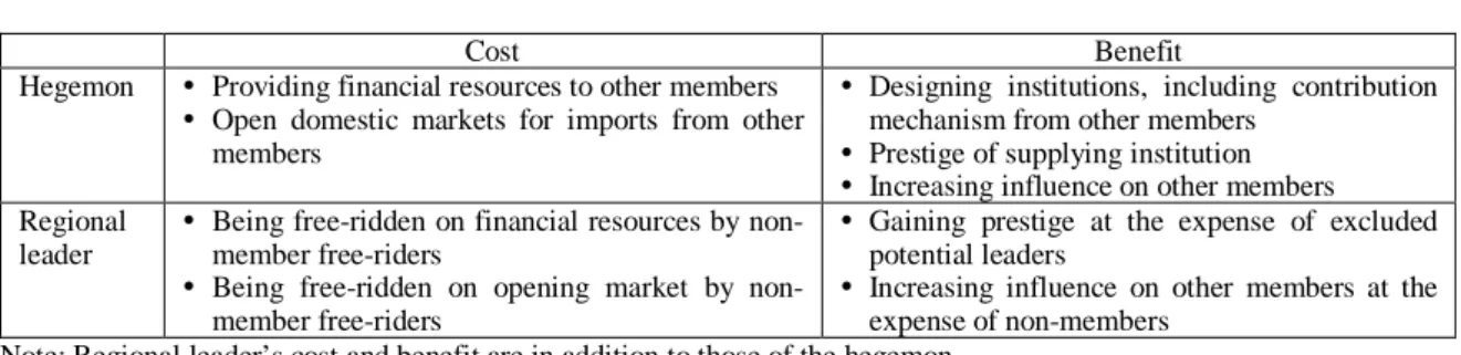 Table 1: Cost and Benefit of Hegemon and Regional Leader   