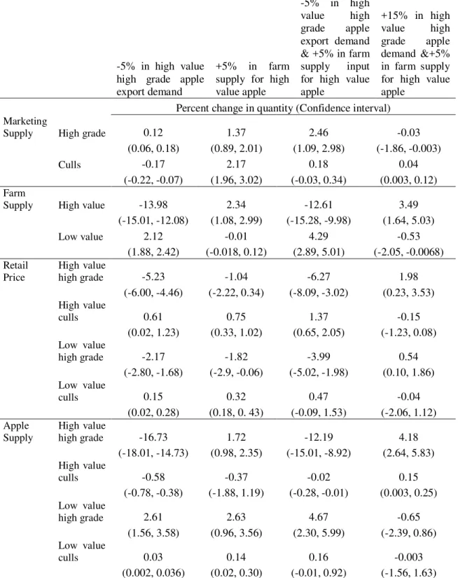 Table 3. Simulation Results of Price and Quantity Changes 