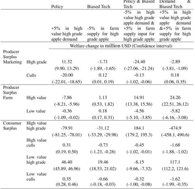 Table 4. Simulation Results Welfare Changes 