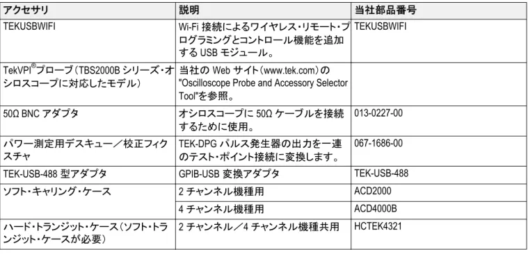 表  3 :  オプショナル・アクセサリ アクセサリ 説明 当社部品番号 TEKUSBWIFI  Wi-Fi 接続によるワイヤレス・リモート・プ ログラミングとコントロール機能を追加 する USB モジュール。 TEKUSBWIFI TekVPI ® プローブ（ TBS2000B  シリーズ・オ シロスコープに対応したモデル） 当社の Web サイト（ www.tek.com ）の