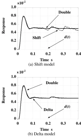 Fig. 5 Bode diagrams of a notch ﬁlter based on the delta model