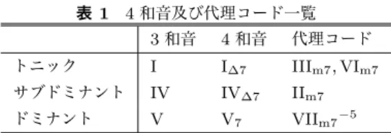 図 1 和声法のコード許容遷移図 図 2 AMOR のコード許容遷移図 理想とするコード進行 AMOR によるコード進行 図 3 AMOR によるコード進行 2.2 データベースを使用する方式 東山は予め用意したコード進行パターンからコードを付 与するシステム [3] を構築した． 2 小節など決められた長さ のコード進行をデータベースに登録しておき，旋律にコー ド構成音，アボイドノート ( コード構成音に対して不協和 音となる音 ) ，アベイラブルノート ( アボイドノート以外の 音 ) がどれくらい含ま