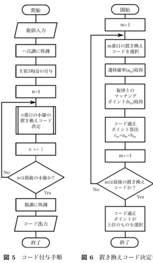 図 5 コード付与手順 図 6 置き換えコード決定手順 なる可能性があり，適切ではない． 実際の曲では，トニックが一番多く，ドミナントが少な い印象がある．全体のバランスを見ながら調整するのが適 切だと考えられる． 5.2 置き換えパターンの取得について 実際にポピュラー曲を解析してみると，主要 3 和音のど れにも当てはまらない例が多く出てくる．なぜなら，複数 の機能で使用される可能性のあるコードが数多くあるため である．例えば， II m ( レ・ファ・ラ ) のコードはドミナン トのコードである V 