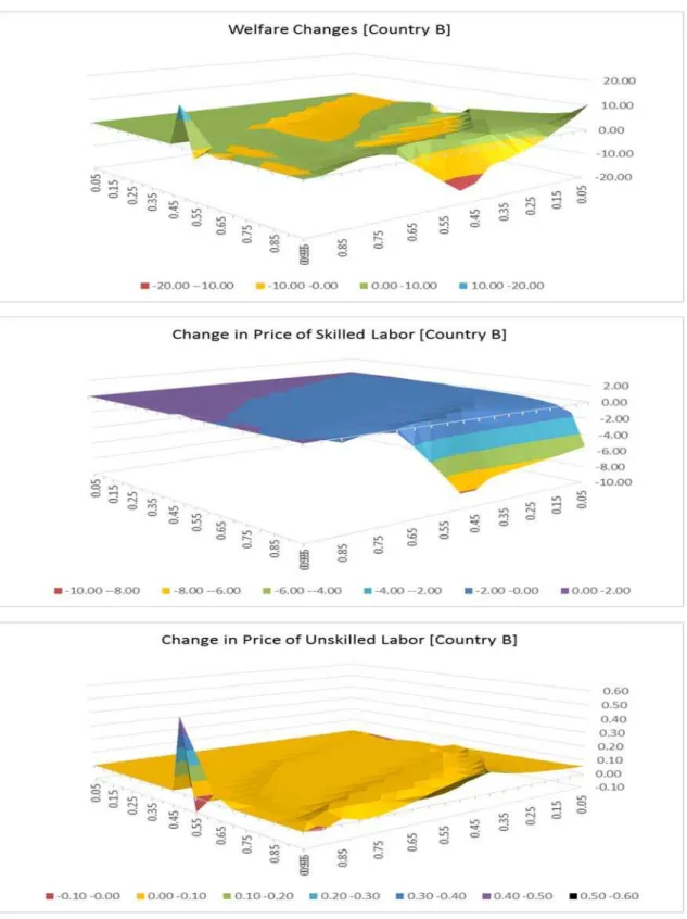 Figure 5: Effects of Reducing Fixed Cost F (Country B) 