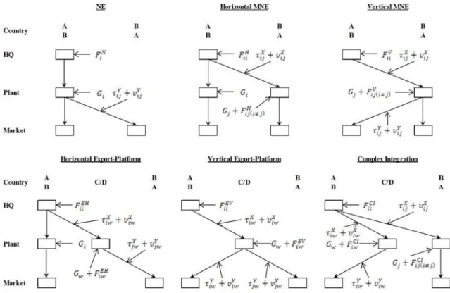 Figure 1: Six Types of Production Patterns 