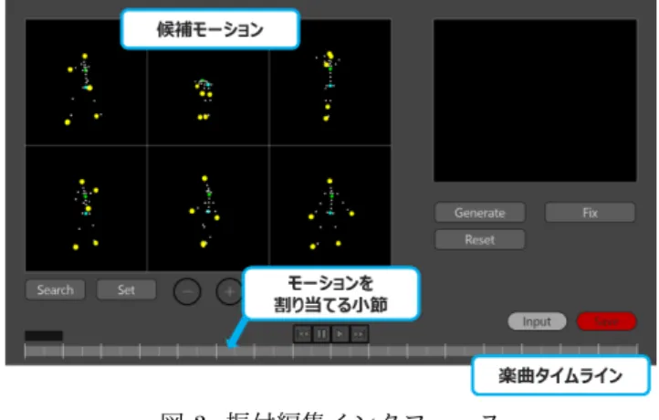 図 3. 振付編集インタフェース 探索範囲が絞られていくことを検証するために評価実験を 行った．検証のために，再検索後に掲示される 6 つの候補 モーションデータ間の平均非類似度を次式により計算した． 1 15 ∑5 i=1 ∑6 j=i+1 D(m i , m j ) (9) この値が小さくなるほど，掲示された候補モーション間の 類似度は高くなり，探索範囲が絞られていることを表す． ユーザによる再検索回数と掲示される候補モーション間 の平均非類似度の関係を図 4 に示す．図 4 から，検索シス テムの設計