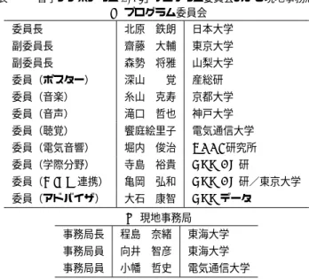 表 1 「音学シンポジウム 2016 」プログラム委員会および現地事務局 (a) プログラム委員会 委員長 北原 鉄朗 日本大学 副委員長 齋藤 大輔 東京大学 副委員長 森勢 将雅 山梨大学 委員（ポスター） 深山  覚 産総研 委員（音楽） 糸山 克寿 京都大学 委員（音声） 滝口 哲也 神戸大学 委員（聴覚） 饗庭絵里子 電気通信大学 委員（電気音響） 堀内 俊治 KDDI 研究所 委員（学際分野） 寺島 裕貴 NTT CS 研 委員（ MIRU 連携） 亀岡 弘和 NTT CS 研／東京大学 委員（