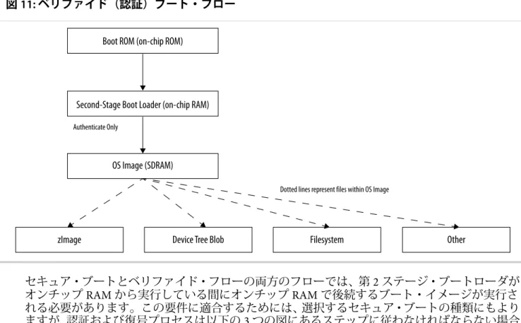 図 11: ベリファイド（認証）ブート・フロー Boot ROM (on-chip ROM)