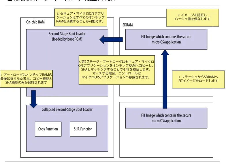 図 12: 第 2 ステージ・ブートローダの認証プロセス