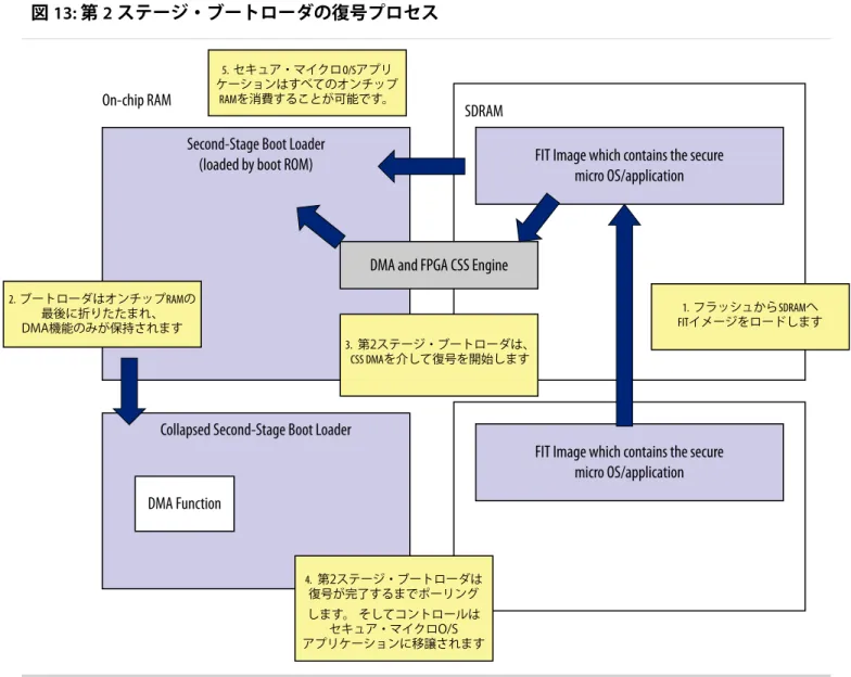 図 13: 第 2 ステージ・ブートローダの復号プロセス
